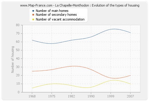 La Chapelle-Monthodon : Evolution of the types of housing